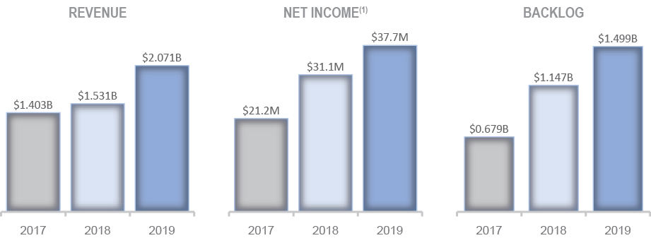 [MISSING IMAGE: tv536231-bc_revenue4clr.jpg]